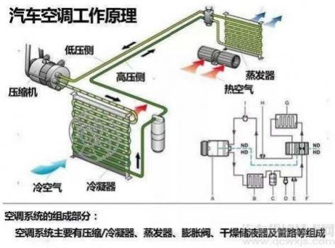 汽车空调制冷工作原理图,简述汽车空调的制冷原理