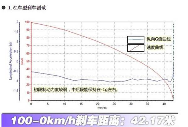 起亚kx3傲跑主动刹车测试,起亚k3刹车片