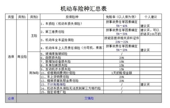 汽车保险要保哪些2