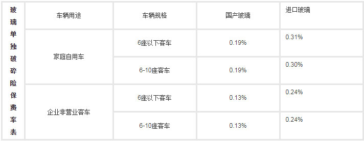 什么是汽车玻璃单独破碎险2