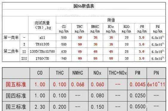 国六汽油标准是什么2